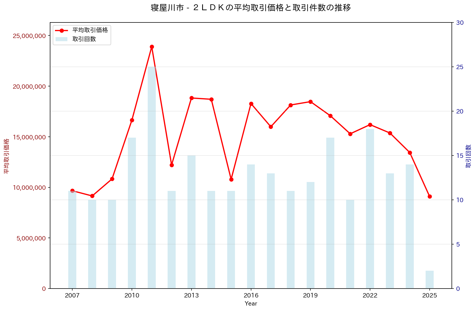寝屋川市の中古不動産価格の推移（２ＬＤＫ）