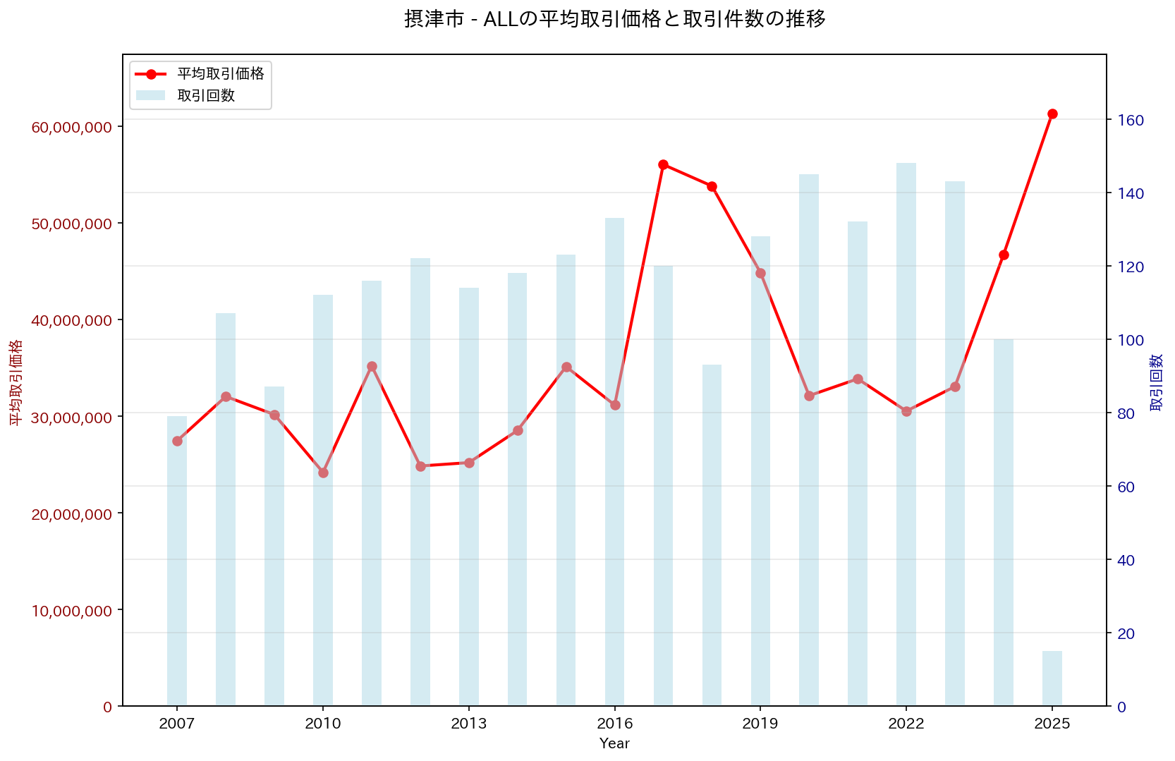 摂津市の中古不動産価格の推移（すべて）