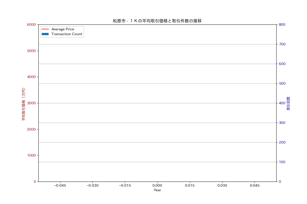 松原市の中古不動産価格の推移（１Ｋ）