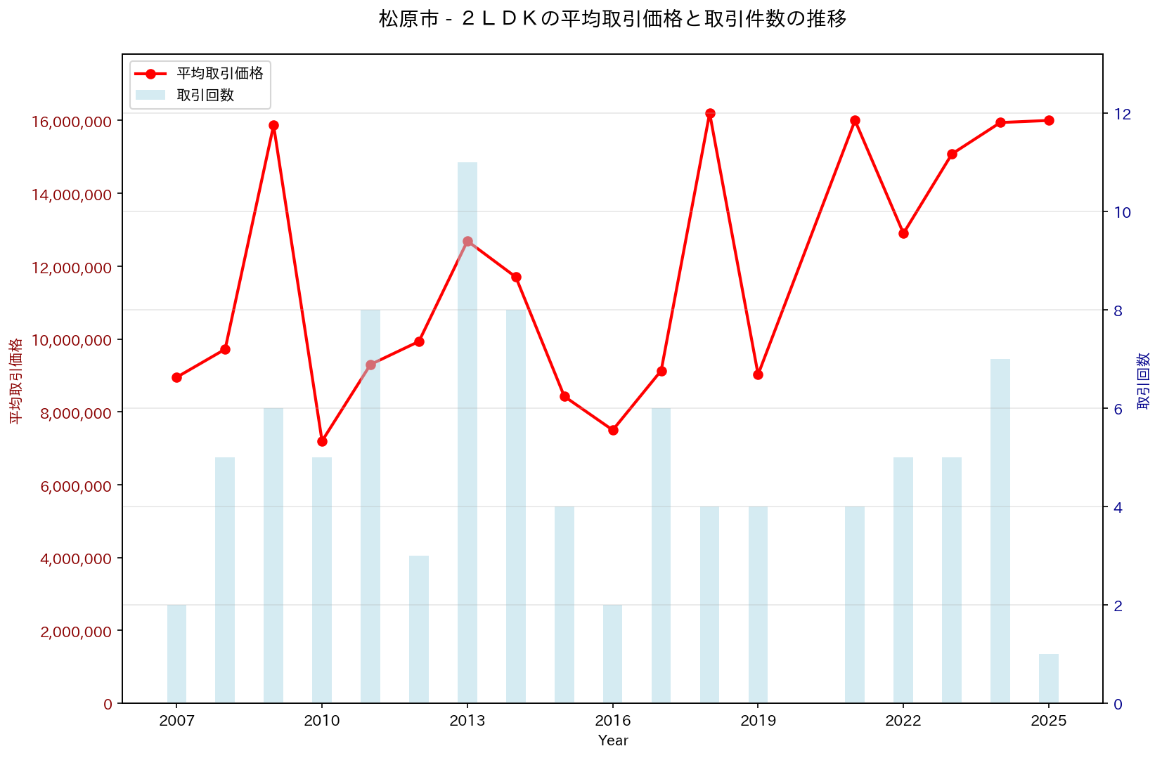 松原市の中古不動産価格の推移（２ＬＤＫ）