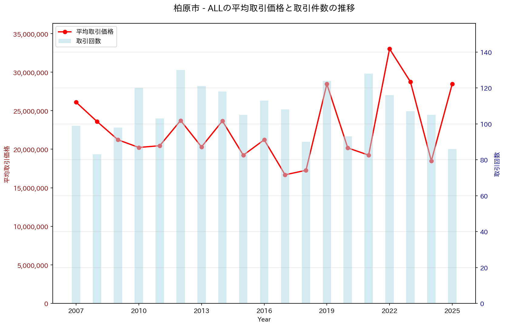 柏原市の中古不動産価格の推移（すべて）