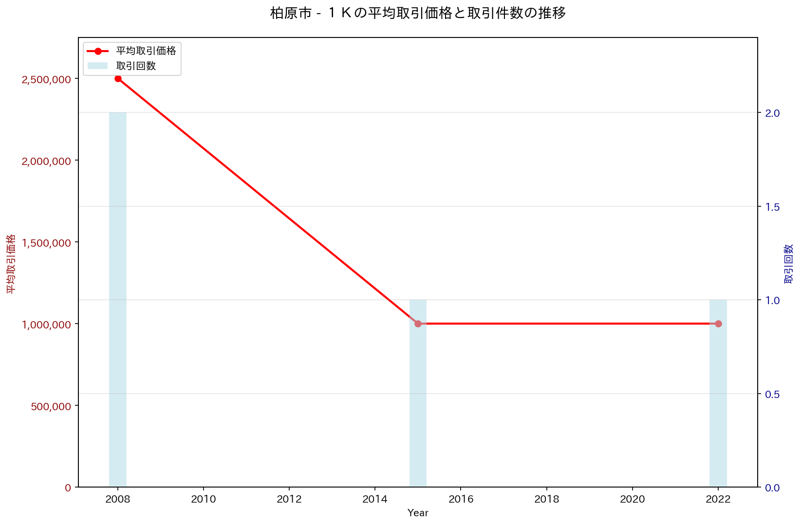 柏原市の中古不動産価格の推移（１Ｋ）