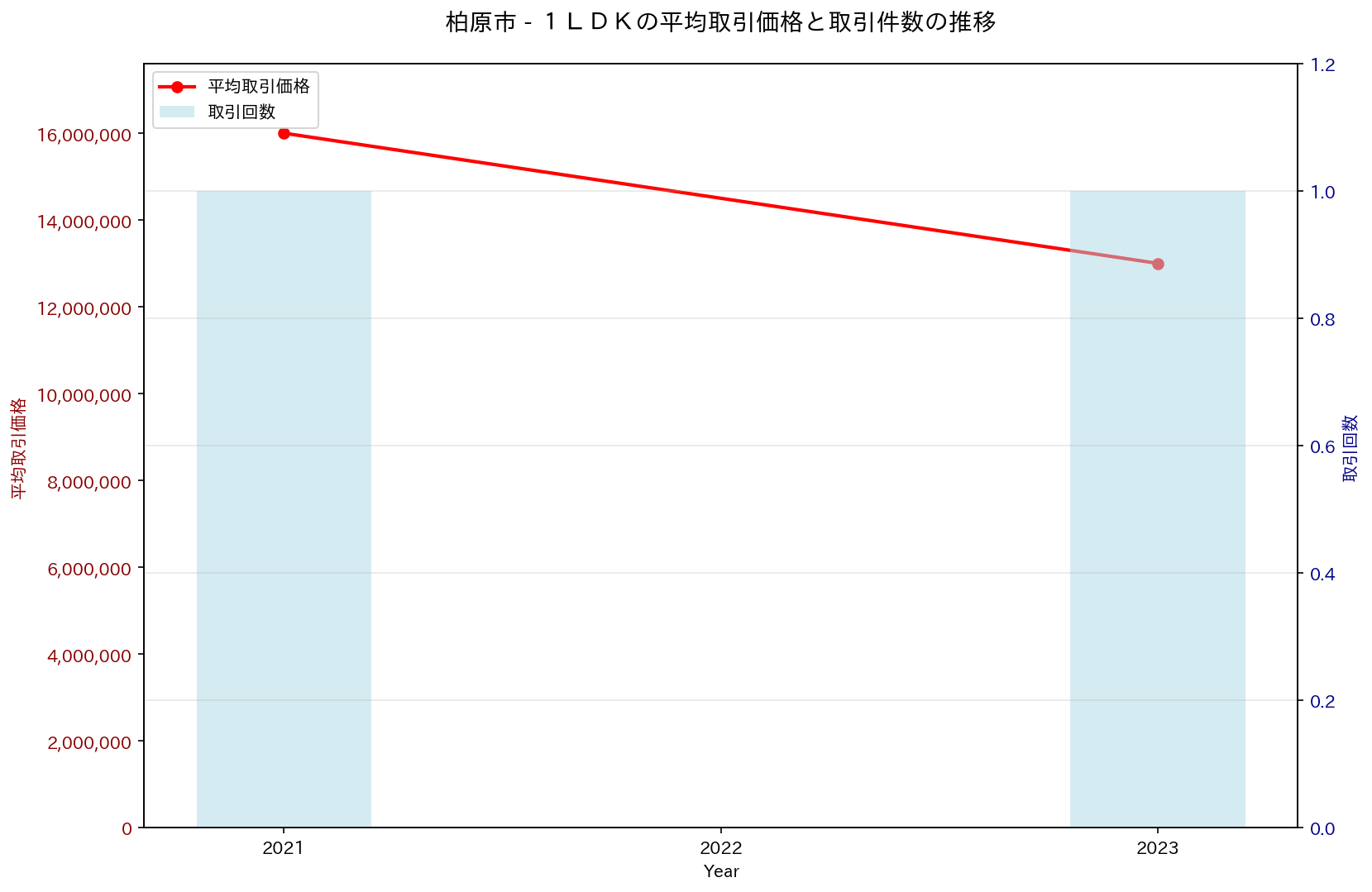 柏原市の中古不動産価格の推移（１ＬＤＫ）