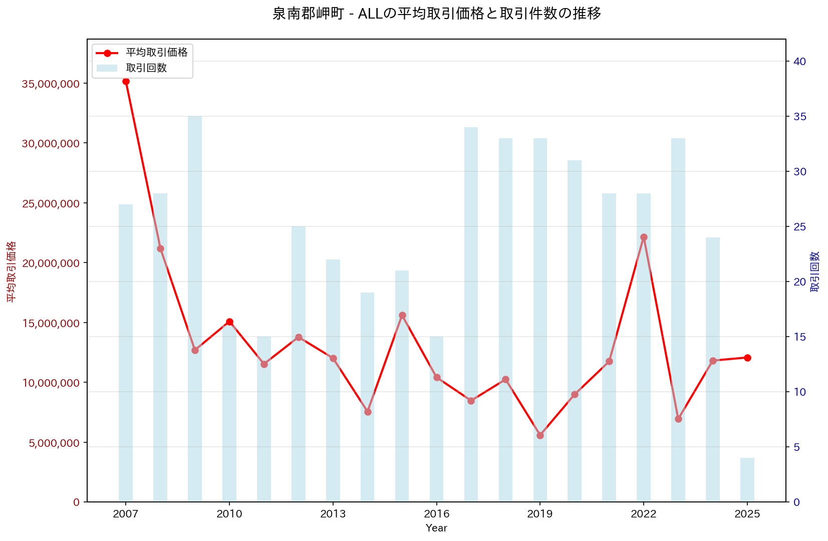 泉南郡岬町の中古不動産価格の推移（すべて）