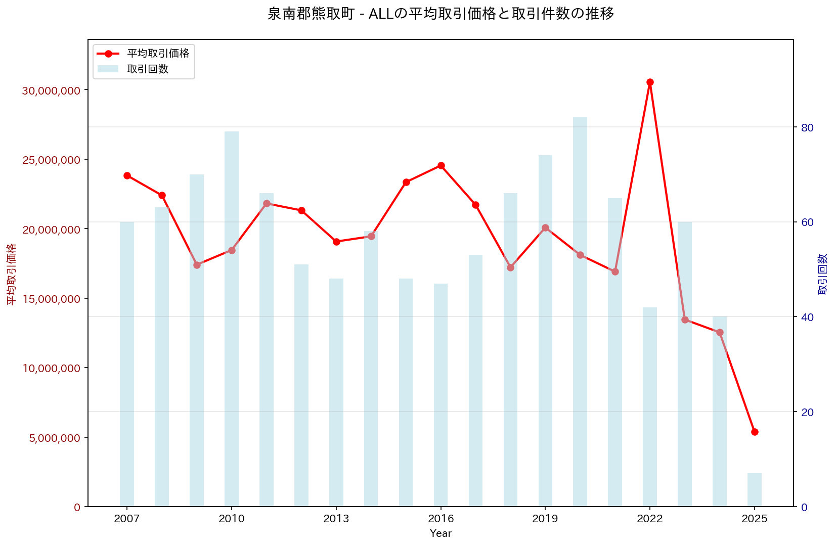 泉南郡熊取町の中古不動産価格の推移（すべて）