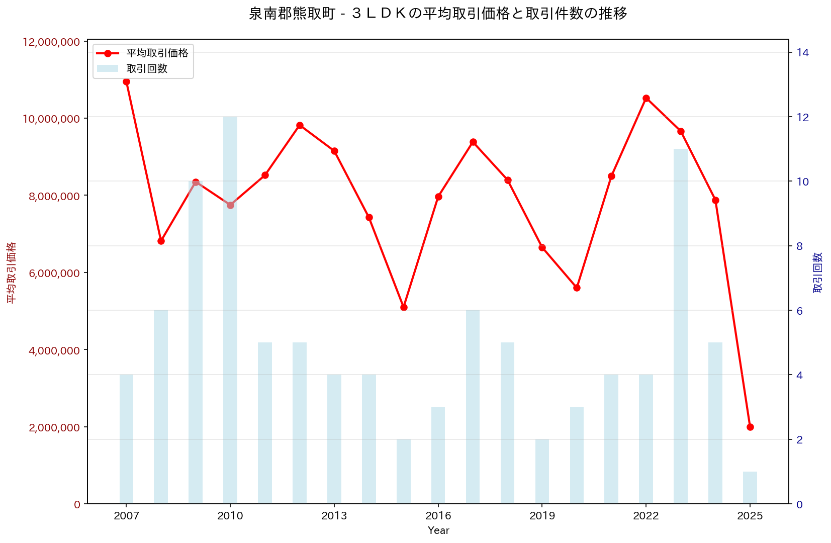 泉南郡熊取町の中古不動産価格の推移（３ＬＤＫ）