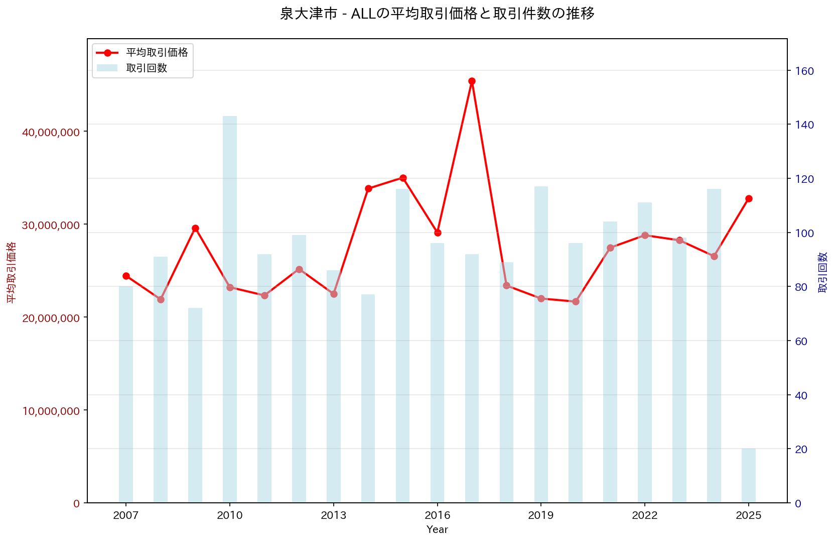 泉大津市の中古不動産価格の推移（すべて）