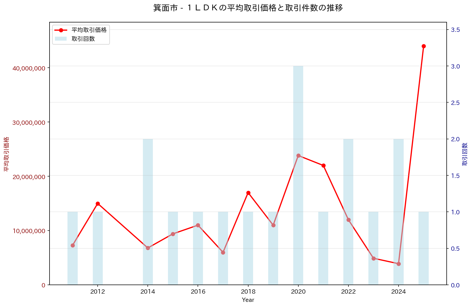 箕面市の中古不動産価格の推移（１ＬＤＫ）