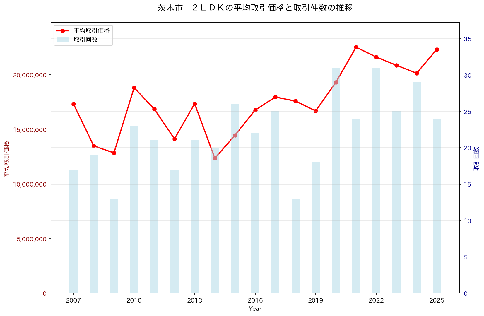 茨木市の中古不動産価格の推移（２ＬＤＫ）
