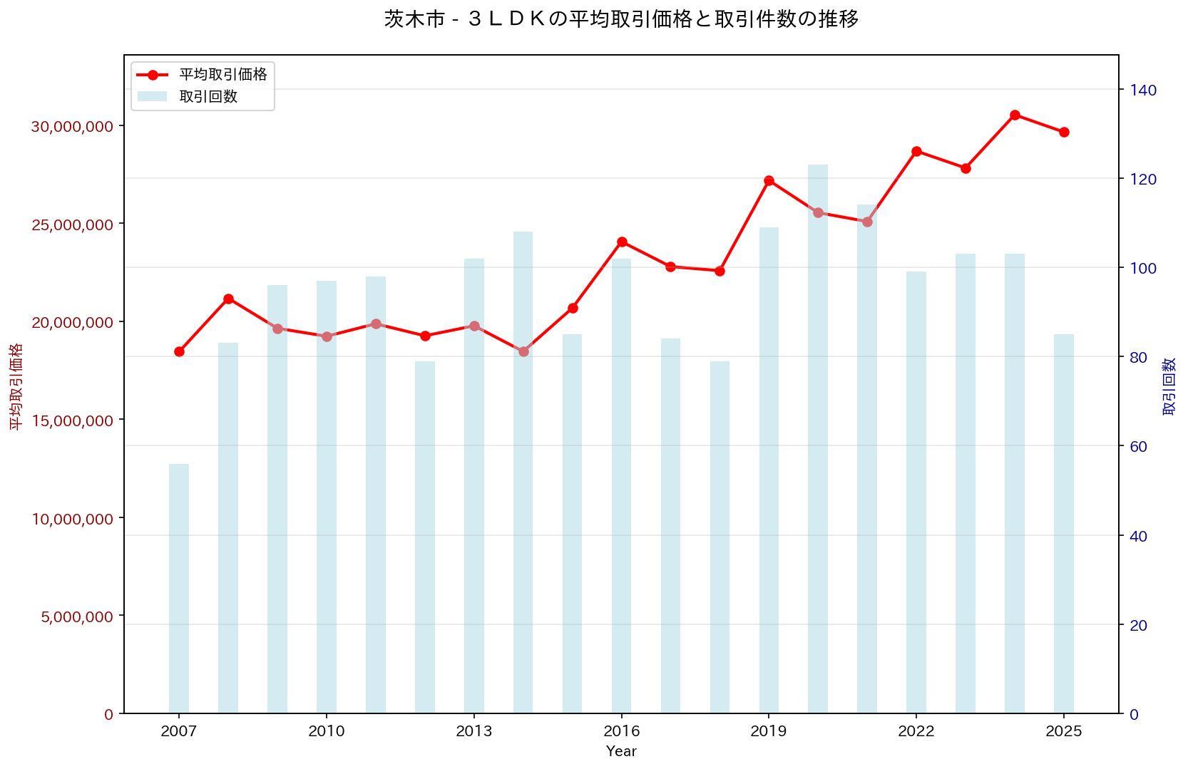 茨木市の中古不動産価格の推移（３ＬＤＫ）