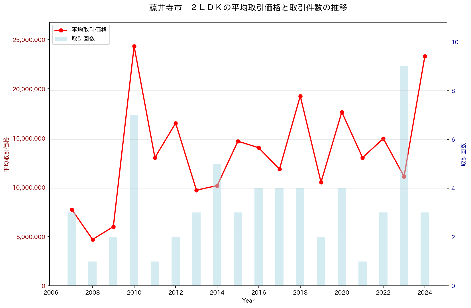 藤井寺市の中古不動産価格の推移（２ＬＤＫ）