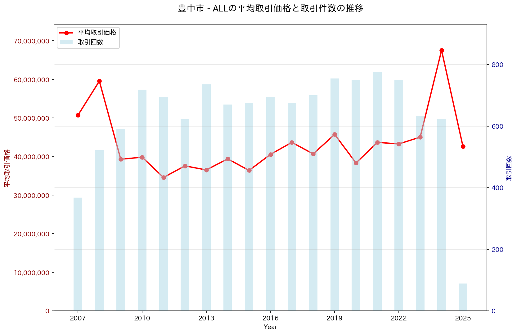 豊中市の中古不動産価格の推移（すべて）
