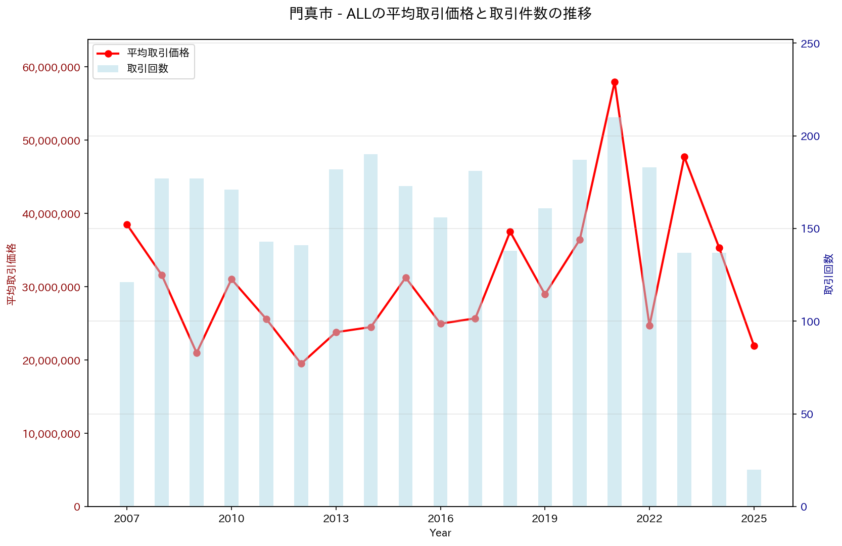 門真市の中古不動産価格の推移（すべて）