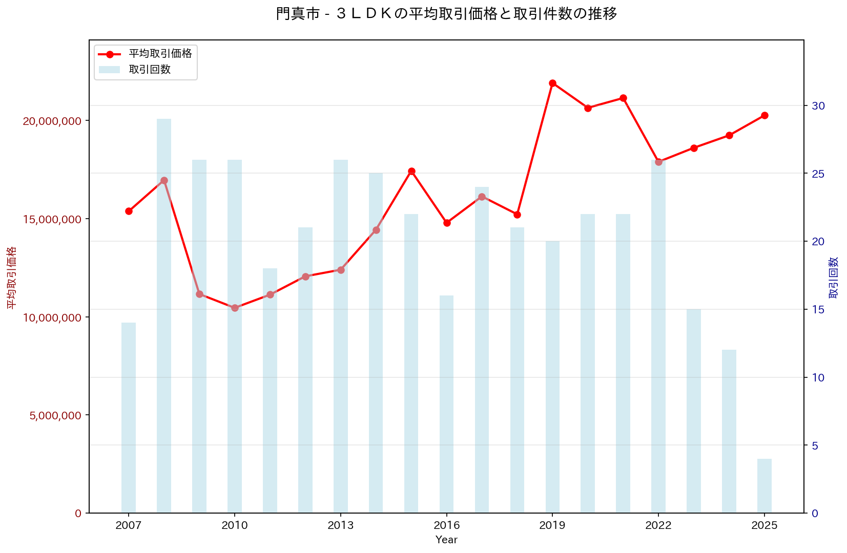 門真市の中古不動産価格の推移（３ＬＤＫ）