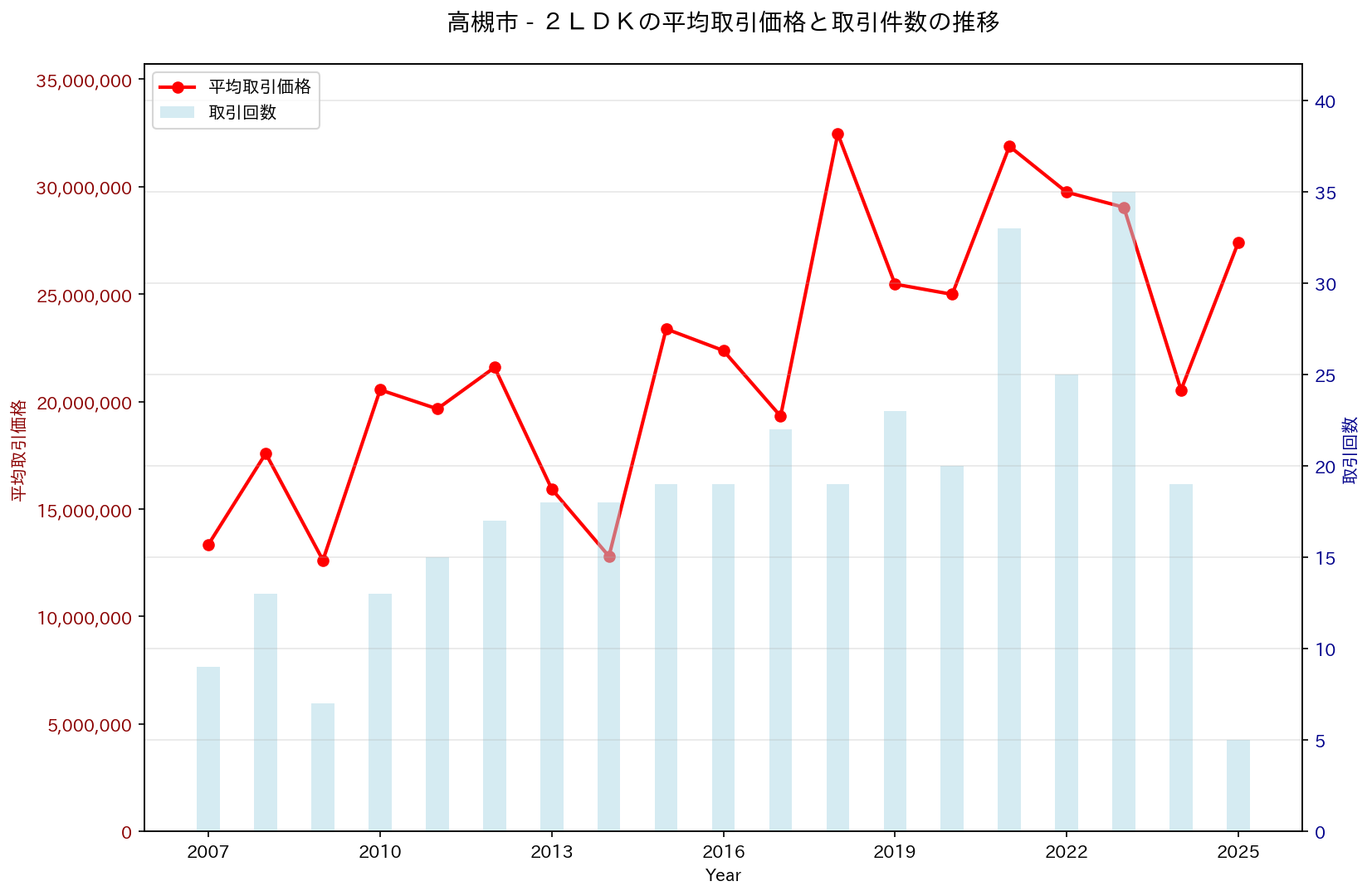 高槻市の中古不動産価格の推移（２ＬＤＫ）
