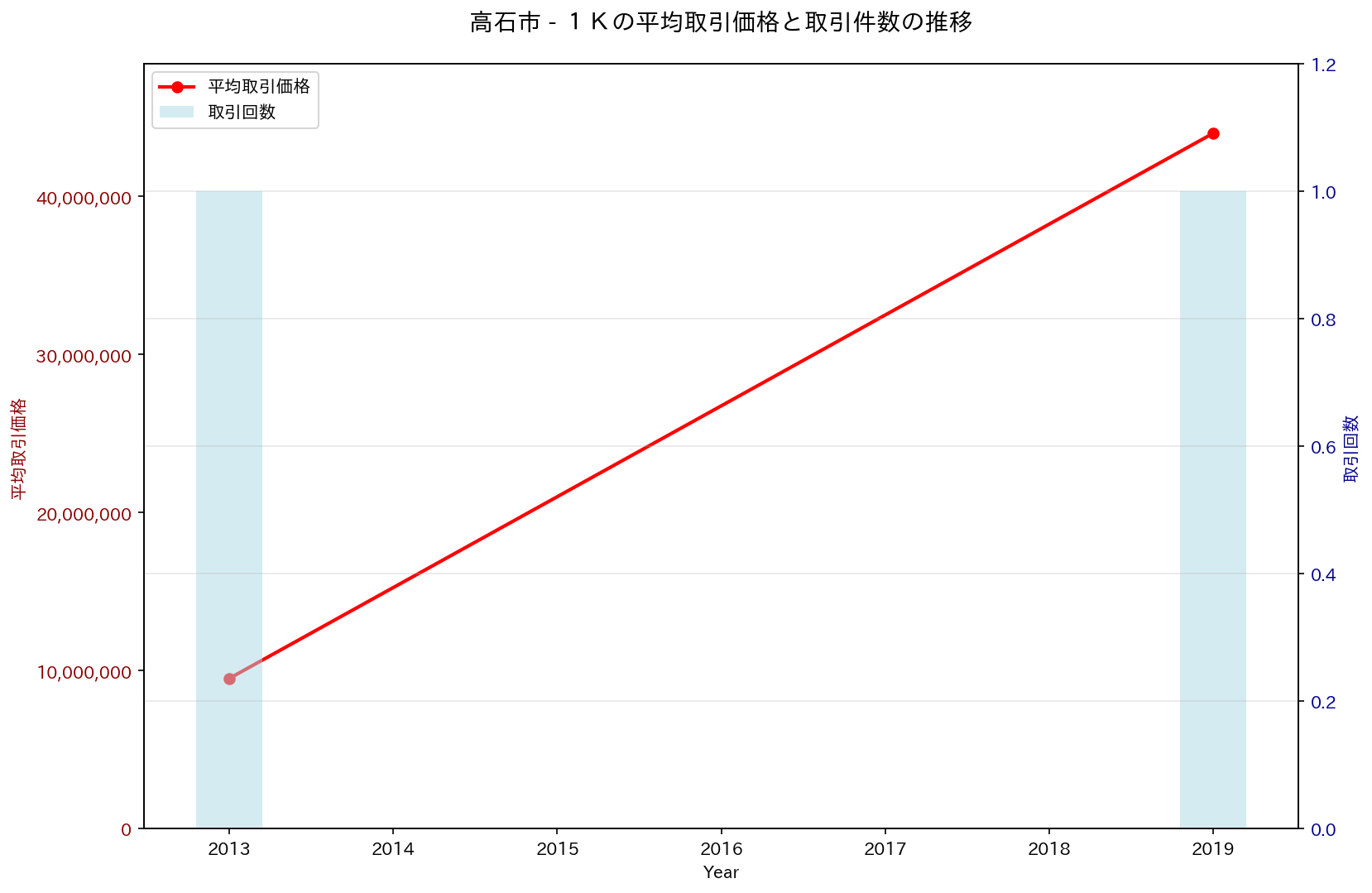 高石市の中古不動産価格の推移（１Ｋ）