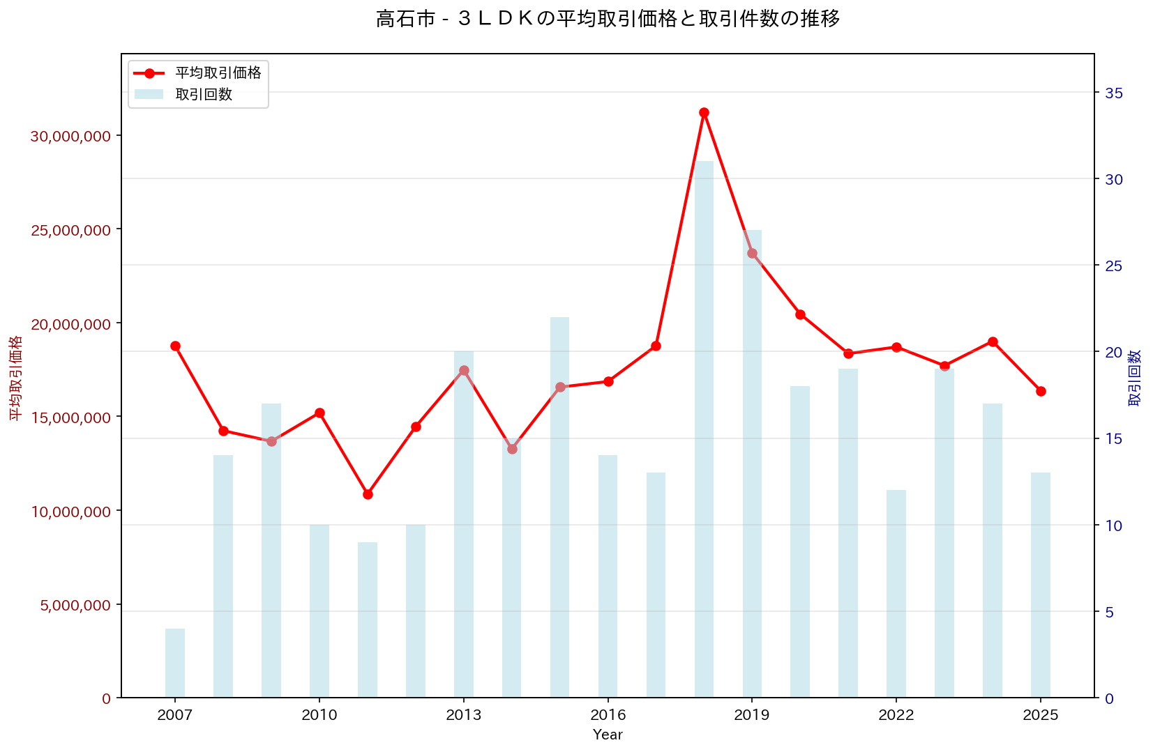 高石市の中古不動産価格の推移（３ＬＤＫ）