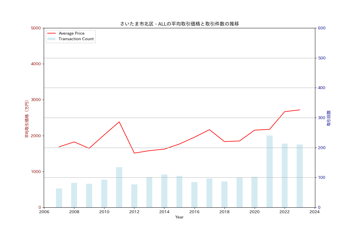 さいたま市北区の中古不動産価格の推移（すべて）