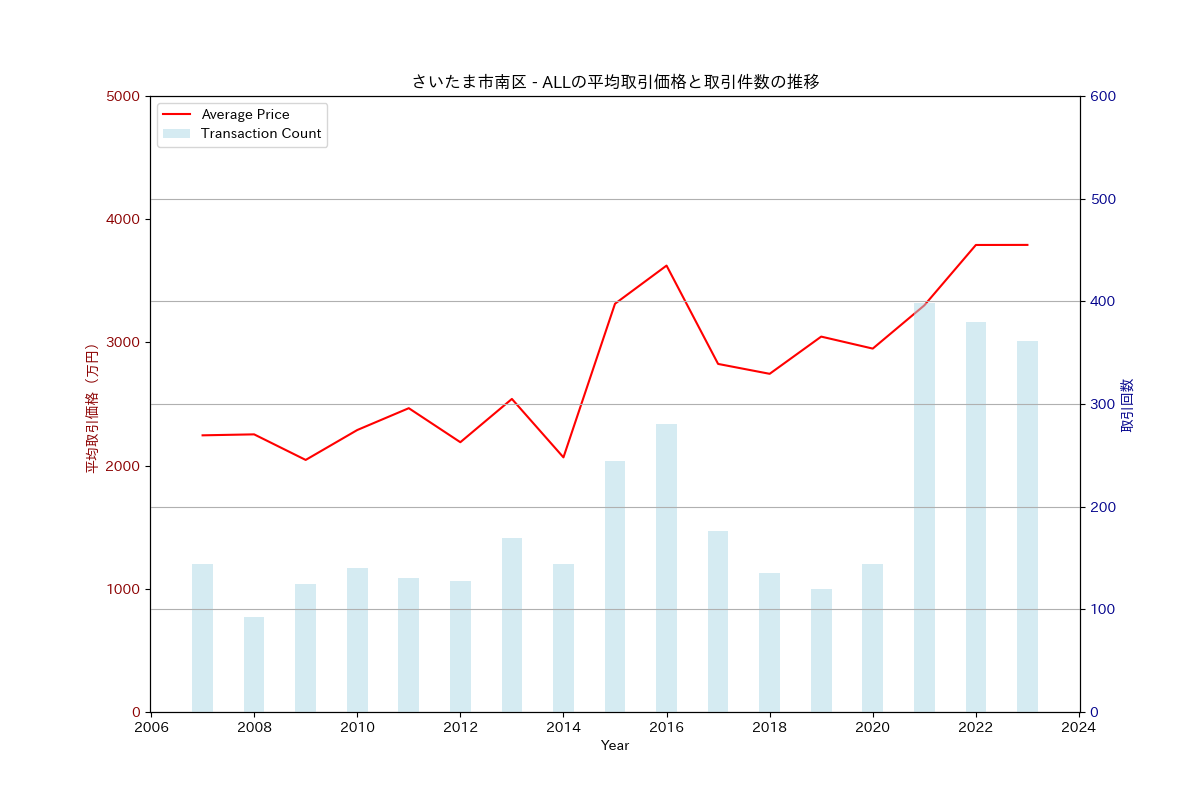 さいたま市南区の中古不動産価格の推移（すべて）