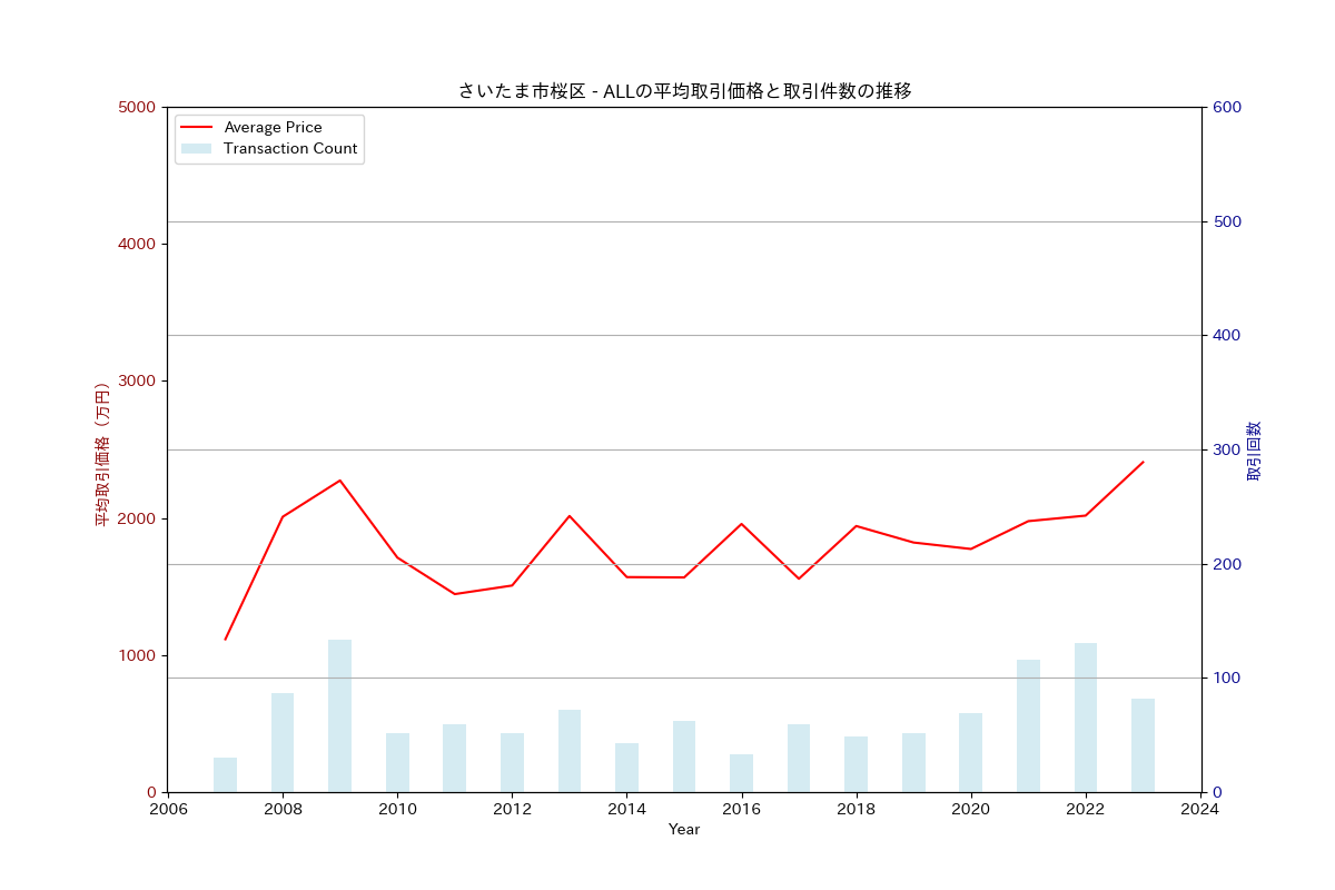 さいたま市桜区の中古不動産価格の推移（すべて）