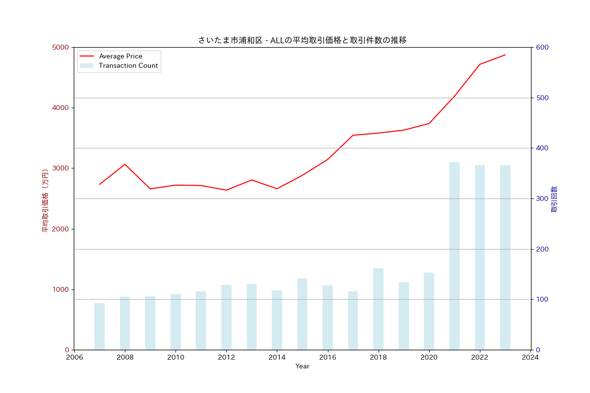 さいたま市浦和区の中古不動産価格の推移（すべて）