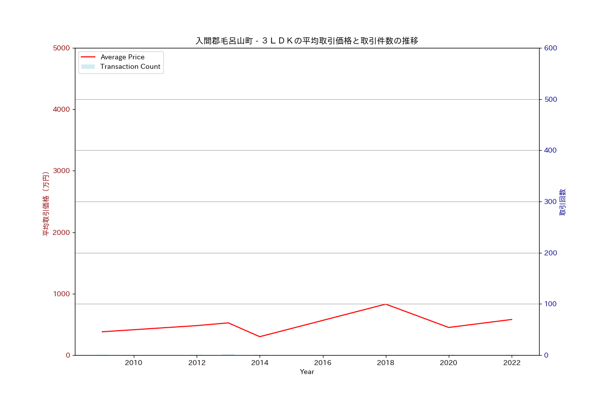 入間郡毛呂山町の中古不動産価格の推移（３ＬＤＫ）
