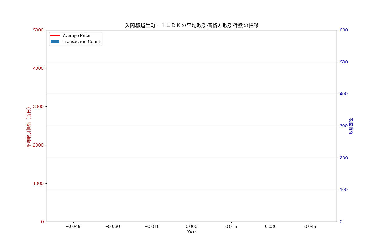 入間郡越生町の中古不動産価格の推移（１ＬＤＫ）