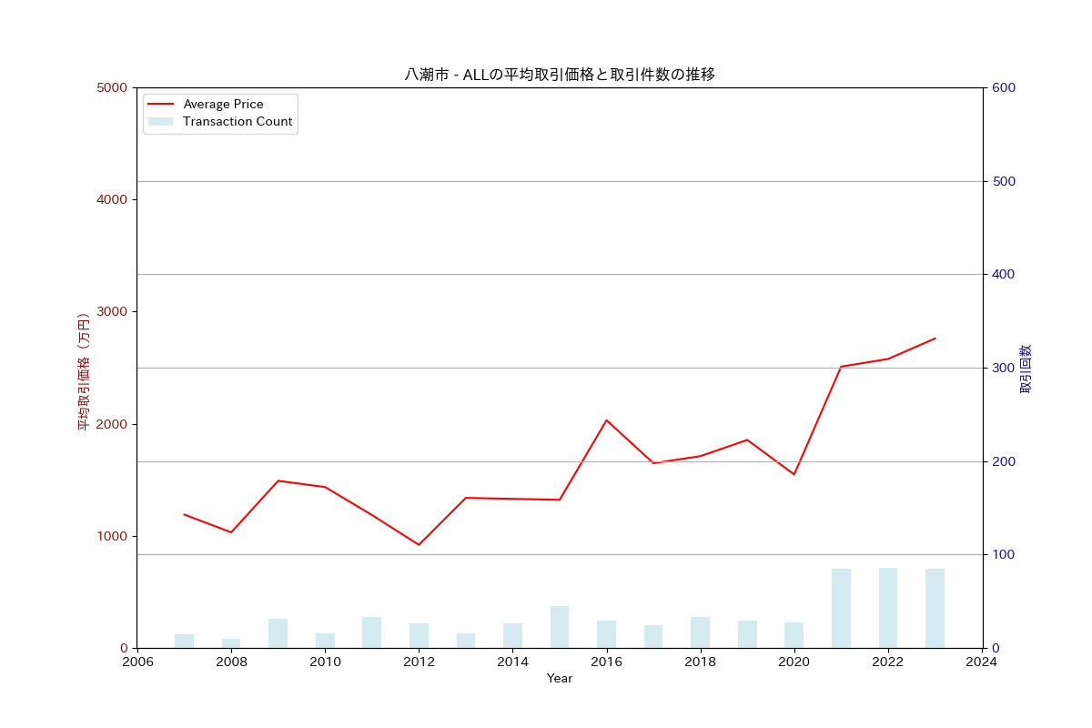 八潮市の中古不動産価格の推移（すべて）