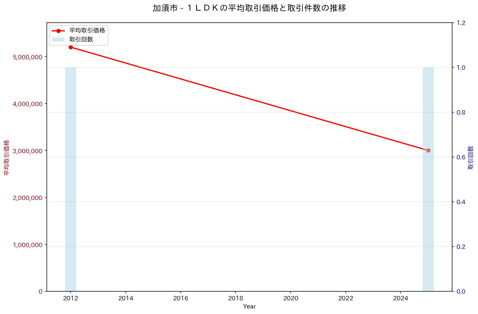 加須市の中古不動産価格の推移（１ＬＤＫ）