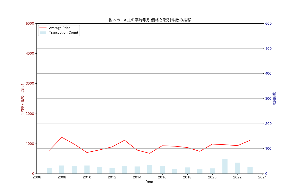 北本市の中古不動産価格の推移（すべて）