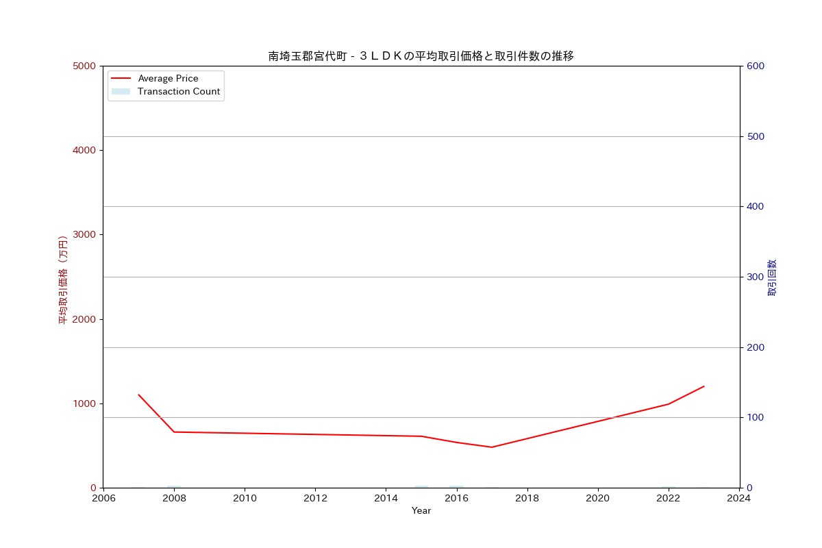南埼玉郡宮代町の中古不動産価格の推移（３ＬＤＫ）