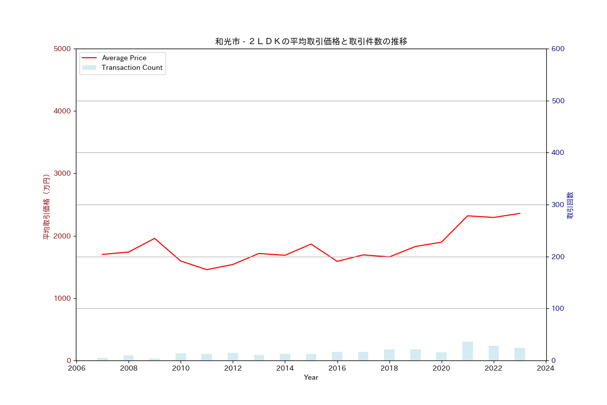 和光市の中古不動産価格の推移（２ＬＤＫ）
