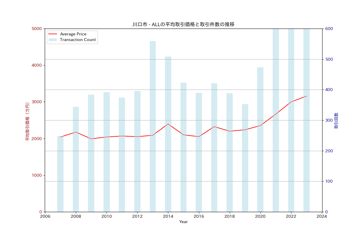 川口市の中古不動産価格の推移（すべて）