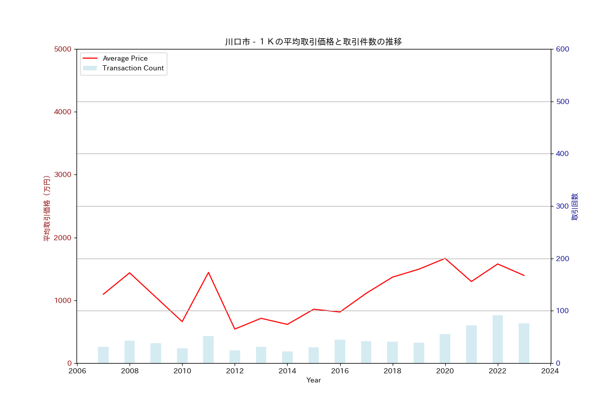 川口市の中古不動産価格の推移（１Ｋ）