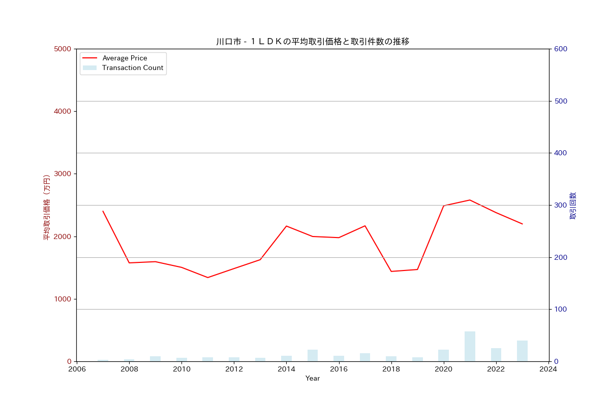 川口市の中古不動産価格の推移（１ＬＤＫ）