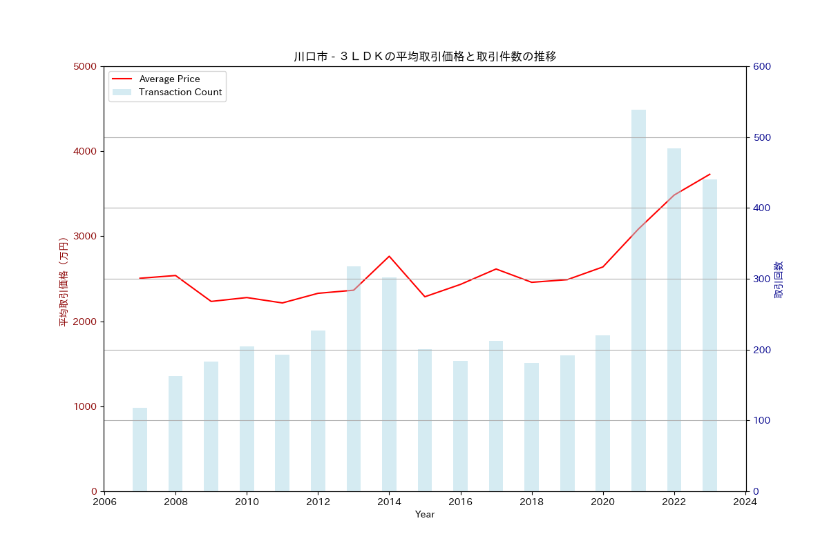 川口市の中古不動産価格の推移（３ＬＤＫ）