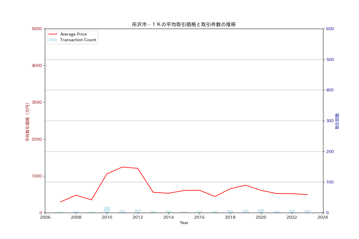 所沢市の中古不動産価格の推移（１Ｋ）