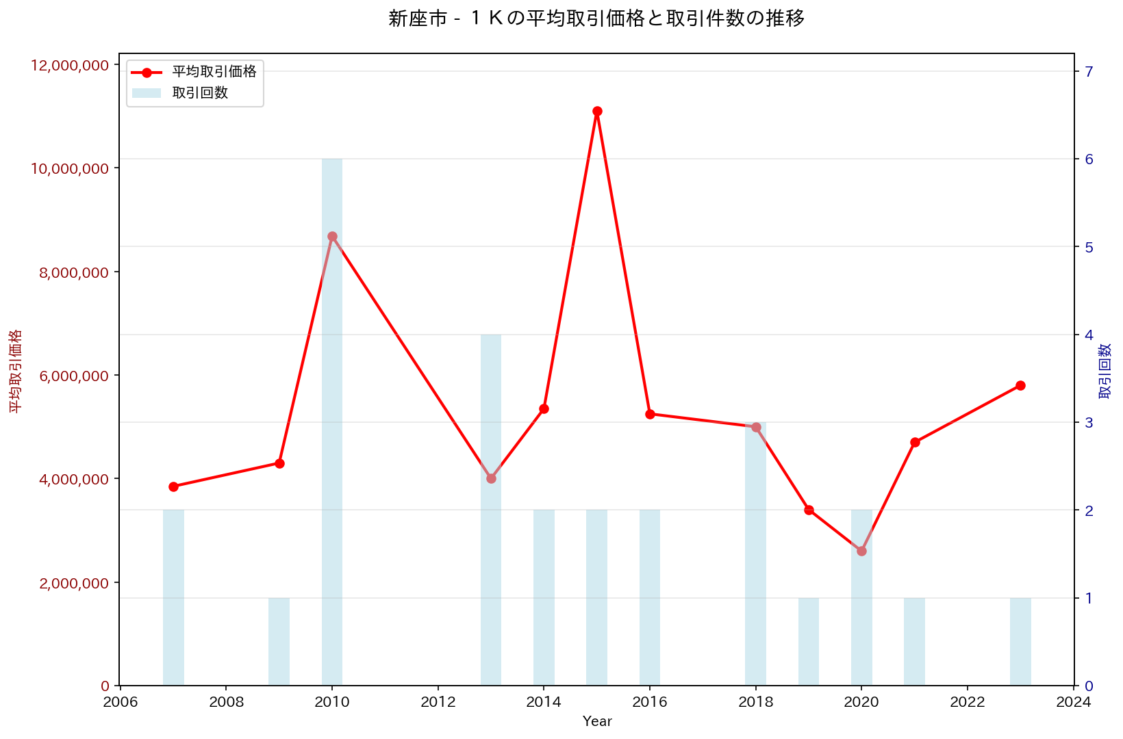 新座市の中古不動産価格の推移（１Ｋ）