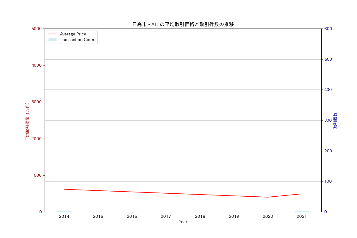 日高市の中古不動産価格の推移（すべて）