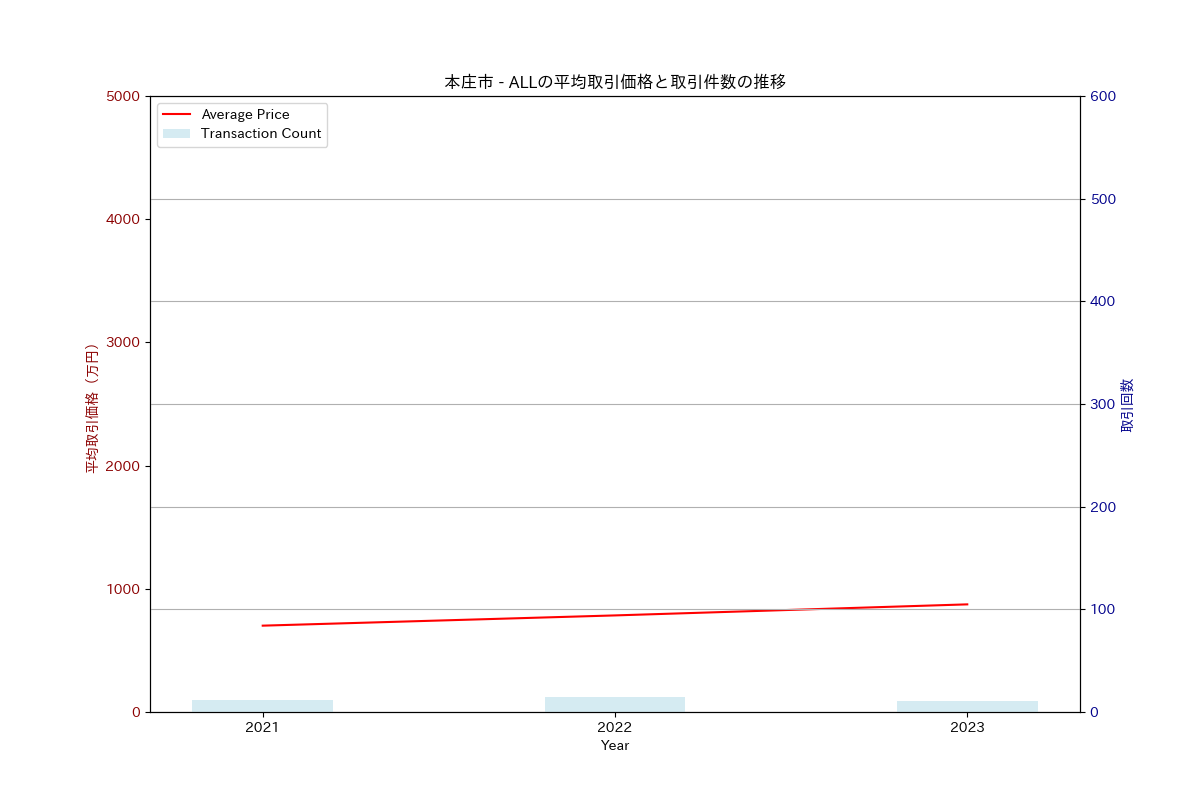 本庄市の中古不動産価格の推移（すべて）
