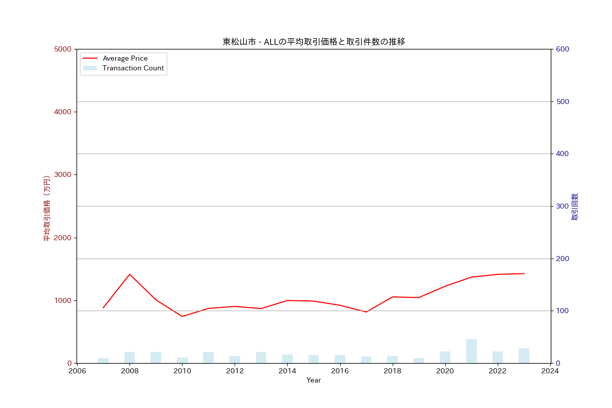 東松山市の中古不動産価格の推移（すべて）