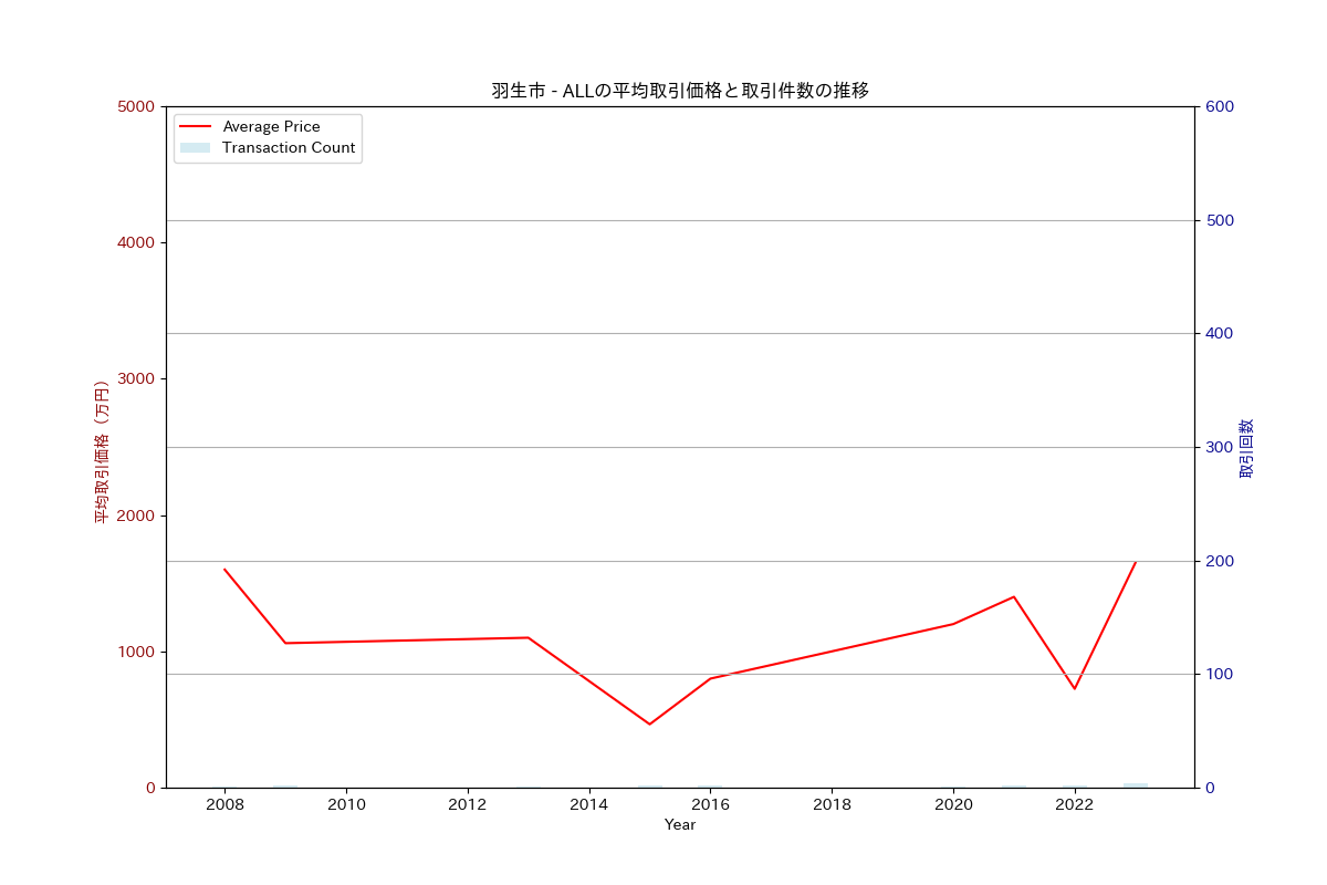 羽生市の中古不動産価格の推移（すべて）