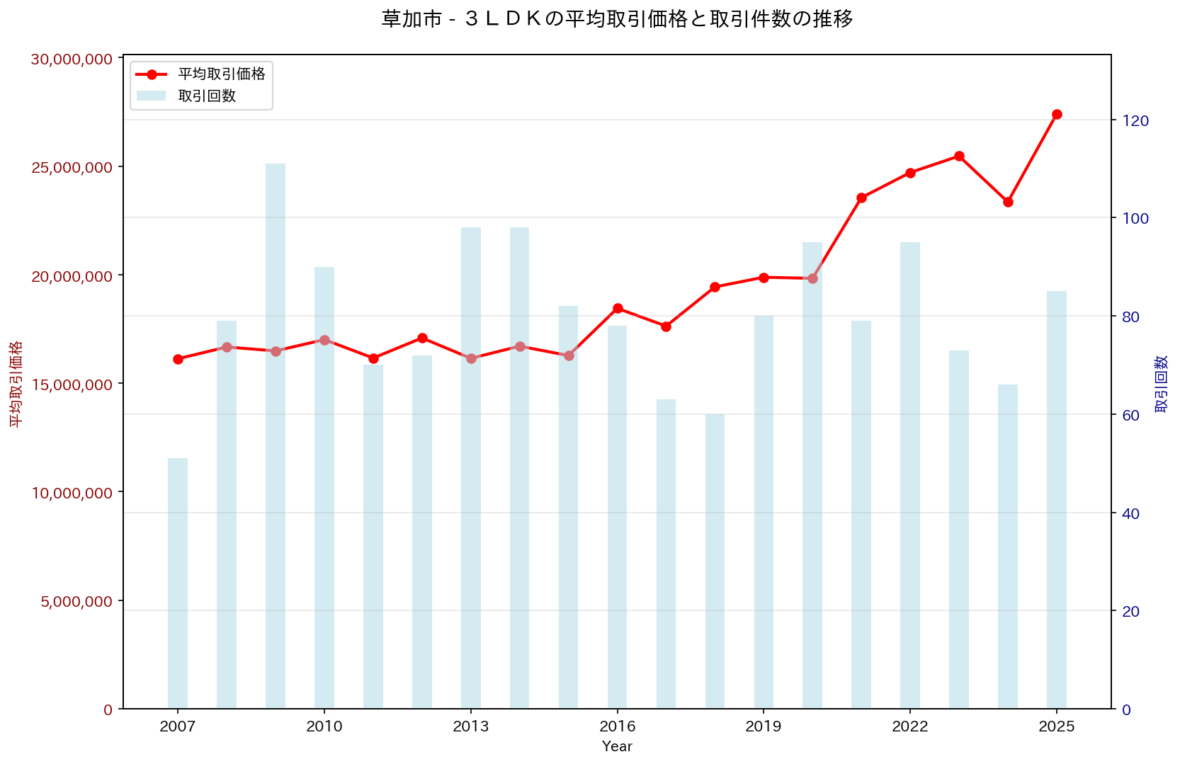 草加市の中古不動産価格の推移（３ＬＤＫ）