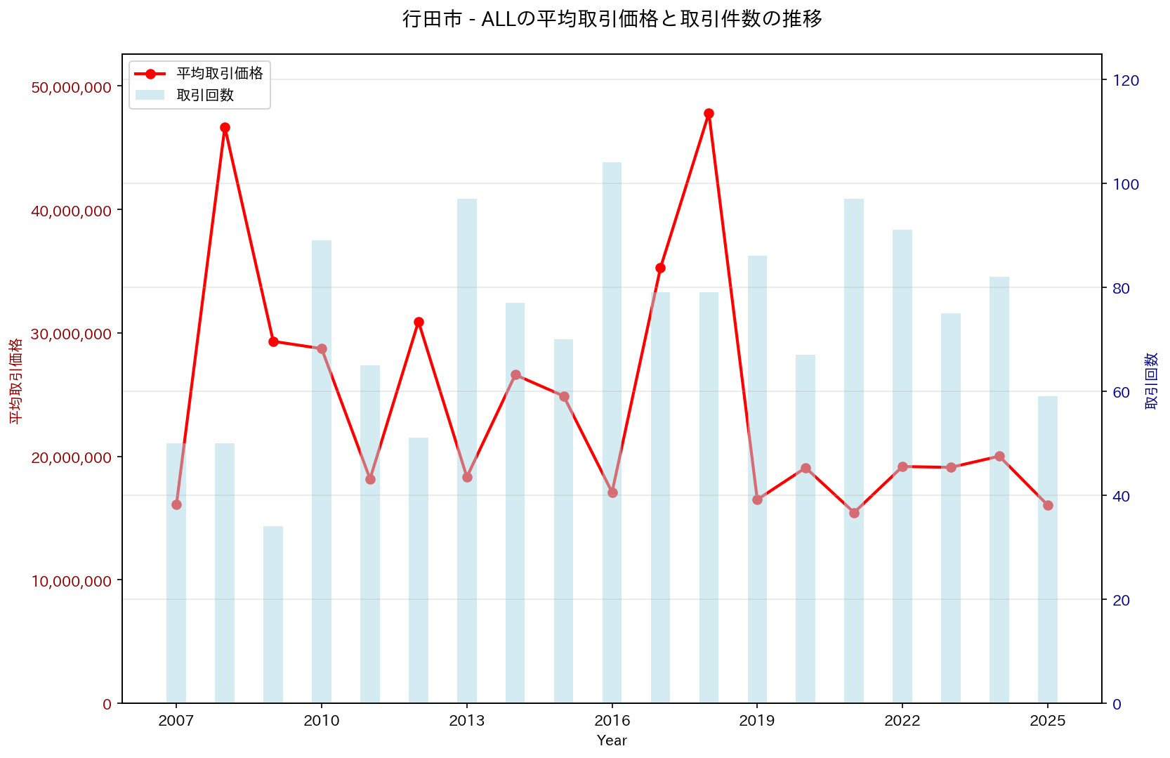 行田市の中古不動産価格の推移（すべて）