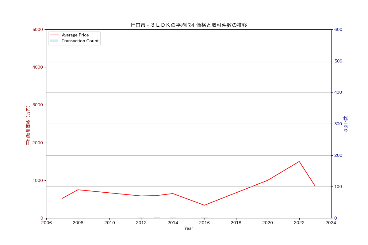 行田市の中古不動産価格の推移（３ＬＤＫ）