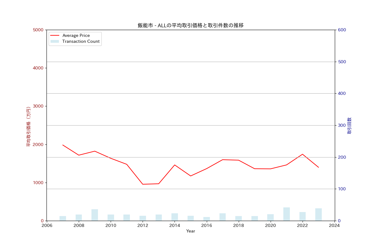 飯能市の中古不動産価格の推移（すべて）
