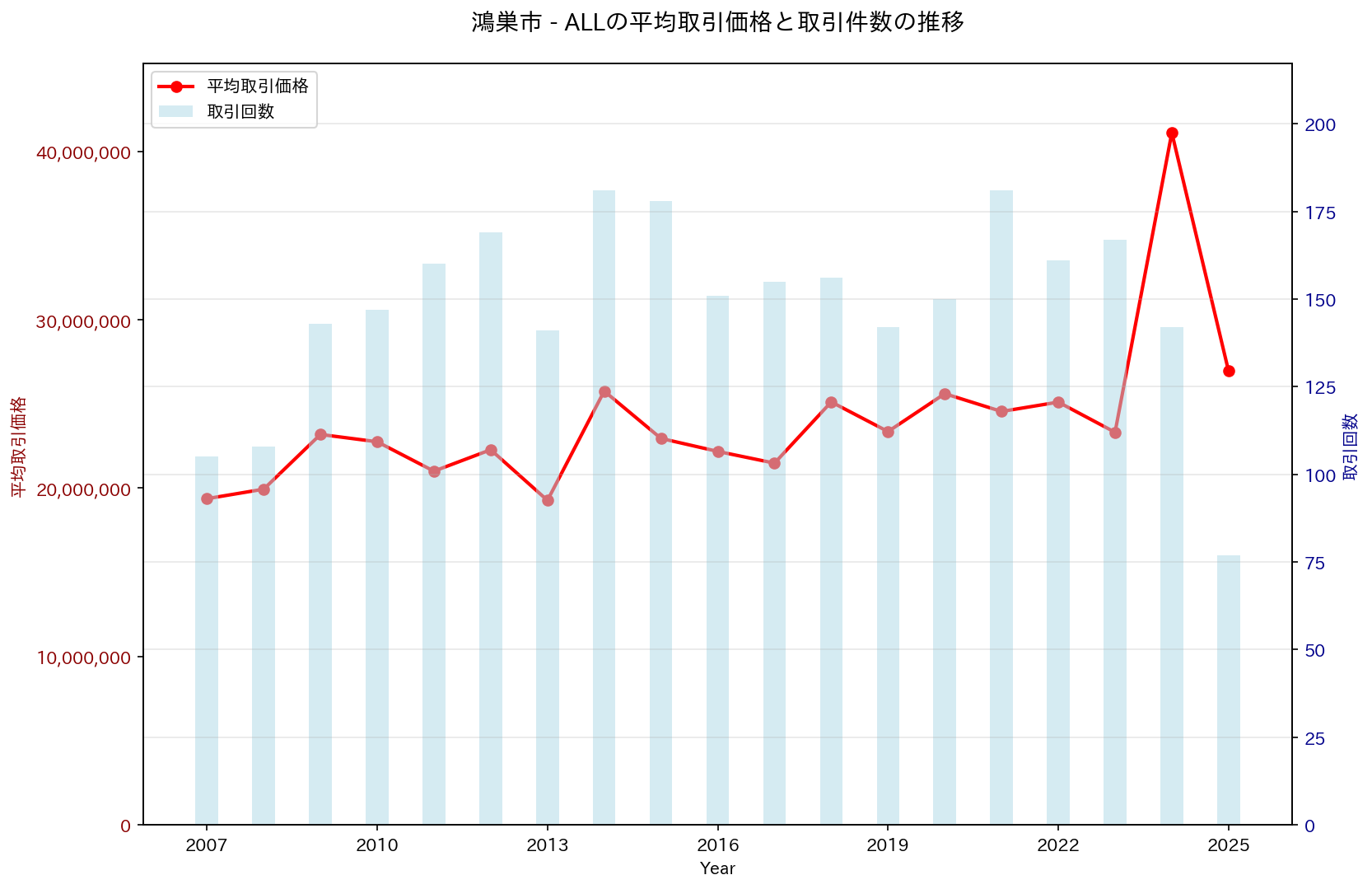 鴻巣市の中古不動産価格の推移（すべて）