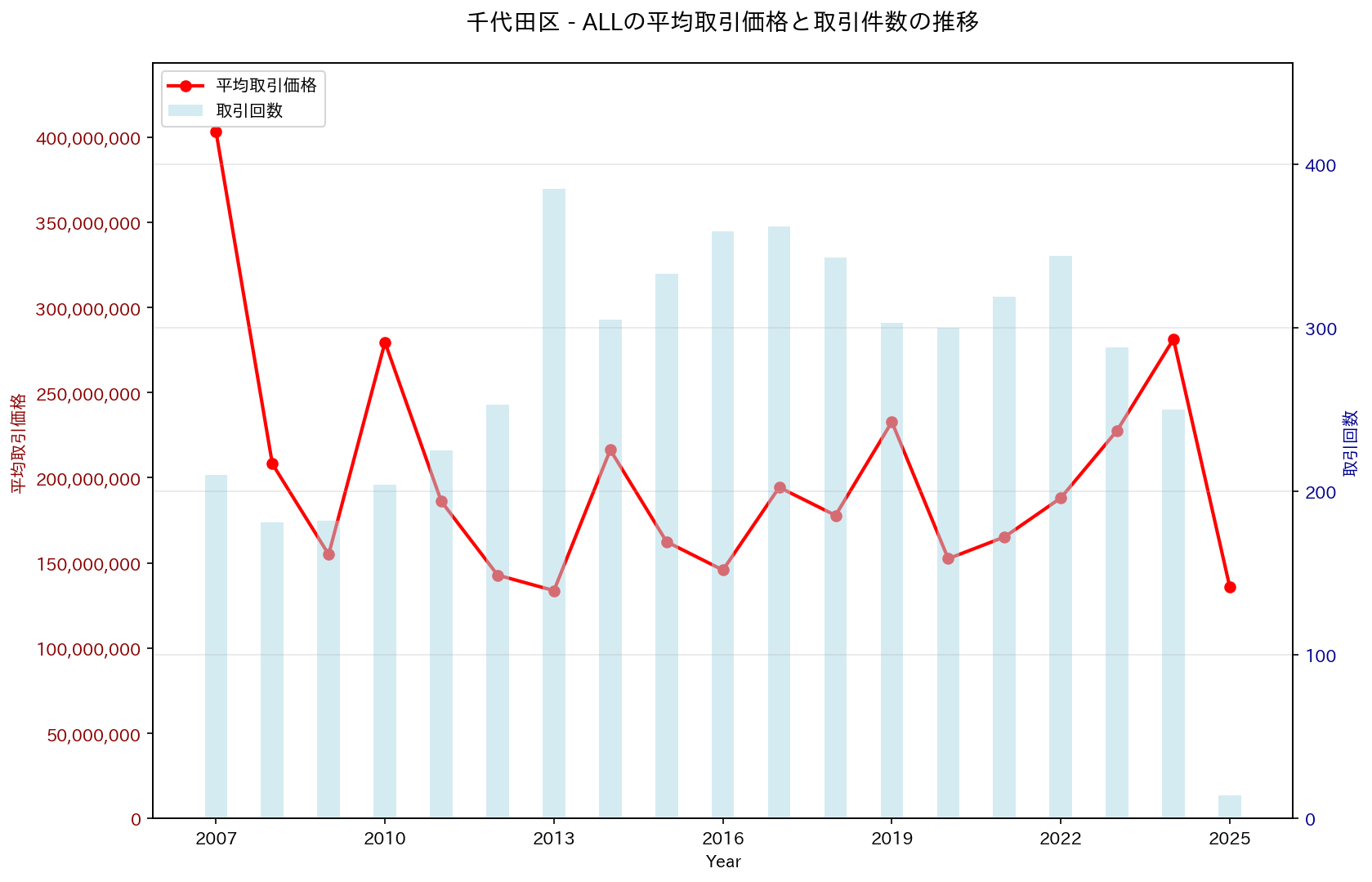 不動産価格トレンドデータの可視化